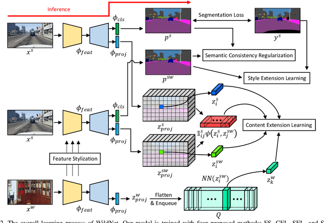 Figure 3 for WildNet: Learning Domain Generalized Semantic Segmentation from the Wild