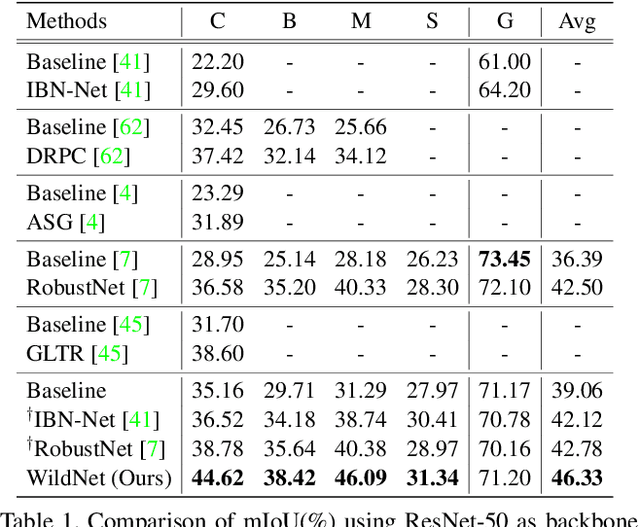 Figure 2 for WildNet: Learning Domain Generalized Semantic Segmentation from the Wild