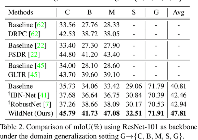 Figure 4 for WildNet: Learning Domain Generalized Semantic Segmentation from the Wild