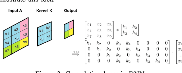 Figure 3 for Fast Approximate Spectral Normalization for Robust Deep Neural Networks