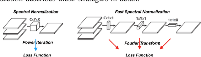 Figure 4 for Fast Approximate Spectral Normalization for Robust Deep Neural Networks