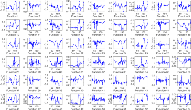 Figure 2 for Dynamic Multivariate Functional Data Modeling via Sparse Subspace Learning