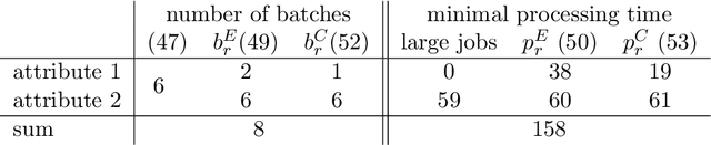 Figure 2 for Exact methods and lower bounds for the Oven Scheduling Problem