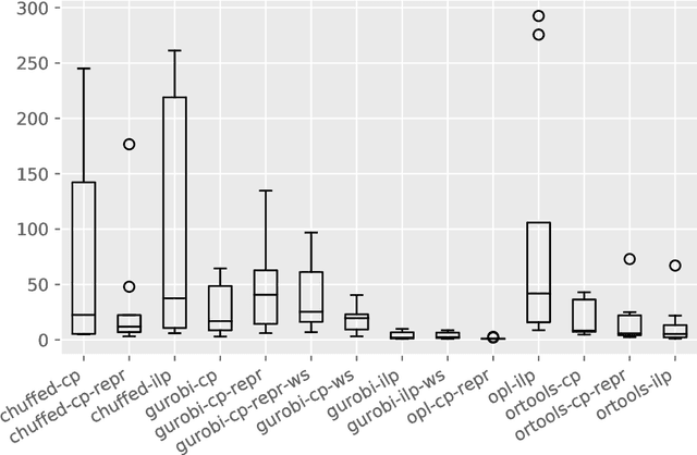 Figure 4 for Exact methods and lower bounds for the Oven Scheduling Problem