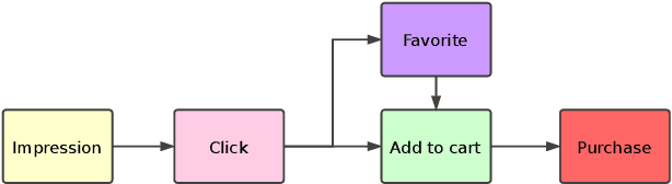 Figure 1 for Value-aware Recommendation based on Reinforced Profit Maximization in E-commerce Systems