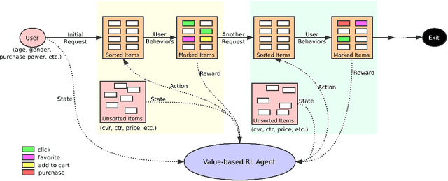 Figure 3 for Value-aware Recommendation based on Reinforced Profit Maximization in E-commerce Systems