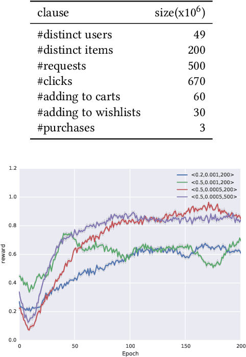 Figure 2 for Value-aware Recommendation based on Reinforced Profit Maximization in E-commerce Systems