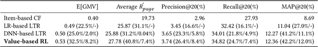 Figure 4 for Value-aware Recommendation based on Reinforced Profit Maximization in E-commerce Systems