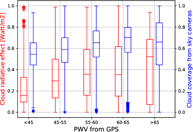 Figure 2 for Analyzing Solar Irradiance Variation From GPS and Cameras