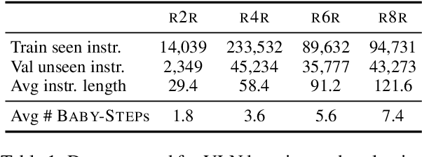 Figure 2 for BabyWalk: Going Farther in Vision-and-Language Navigation by Taking Baby Steps