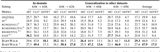 Figure 4 for BabyWalk: Going Farther in Vision-and-Language Navigation by Taking Baby Steps