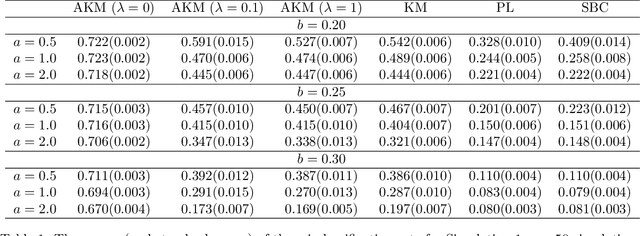 Figure 2 for Biclustering with Alternating K-Means