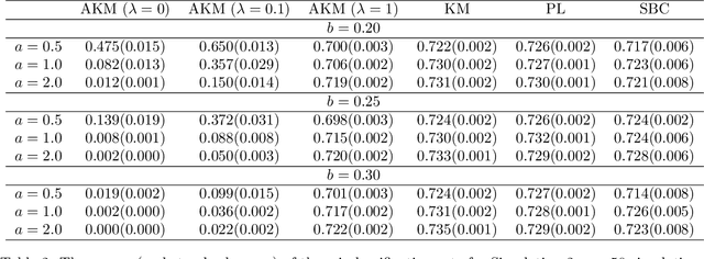 Figure 3 for Biclustering with Alternating K-Means