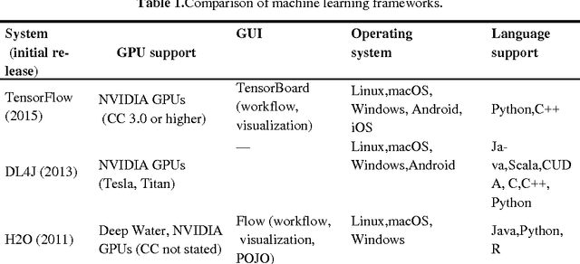 Figure 2 for Performance Analysis of Open Source Machine Learning Frameworks for Various Parameters in Single-Threaded and Multi-Threaded Modes