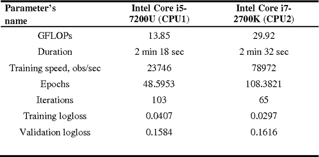Figure 4 for Performance Analysis of Open Source Machine Learning Frameworks for Various Parameters in Single-Threaded and Multi-Threaded Modes