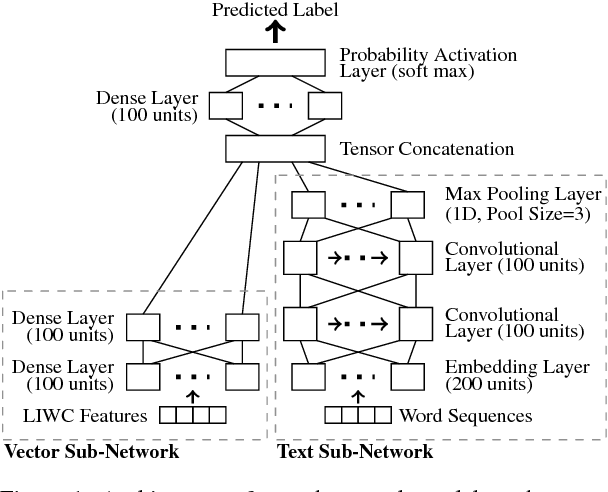 Figure 1 for Identifying and Understanding User Reactions to Deceptive and Trusted Social News Sources