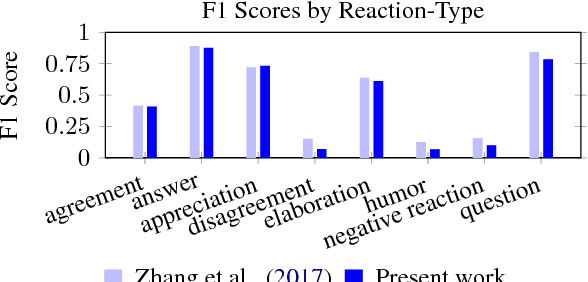 Figure 3 for Identifying and Understanding User Reactions to Deceptive and Trusted Social News Sources