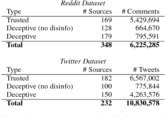 Figure 4 for Identifying and Understanding User Reactions to Deceptive and Trusted Social News Sources