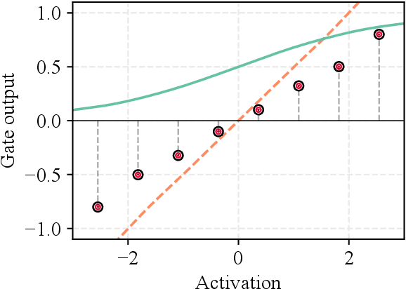 Figure 3 for Recurrent Neural Networks with Flexible Gates using Kernel Activation Functions