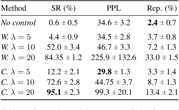 Figure 1 for A Plug-and-Play Method for Controlled Text Generation