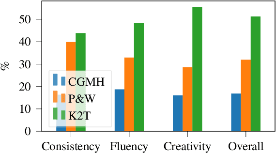 Figure 2 for A Plug-and-Play Method for Controlled Text Generation