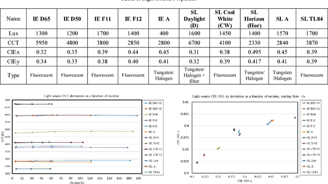Figure 1 for INTEL-TUT Dataset for Camera Invariant Color Constancy Research