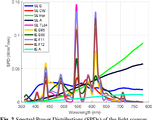 Figure 3 for INTEL-TUT Dataset for Camera Invariant Color Constancy Research
