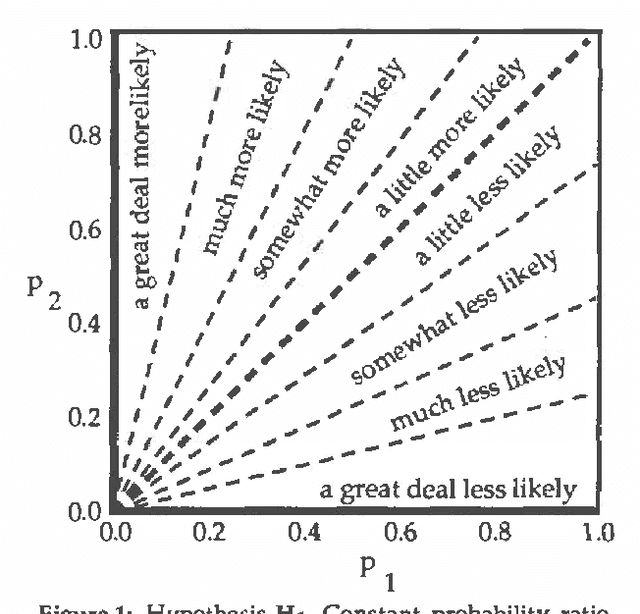 Figure 1 for How Much More Probable is "Much More Probable"? Verbal Expressions for Probability Updates