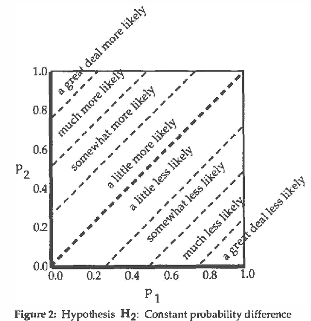 Figure 3 for How Much More Probable is "Much More Probable"? Verbal Expressions for Probability Updates