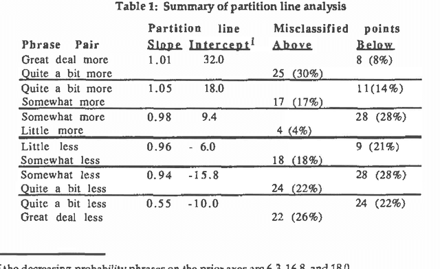 Figure 2 for How Much More Probable is "Much More Probable"? Verbal Expressions for Probability Updates