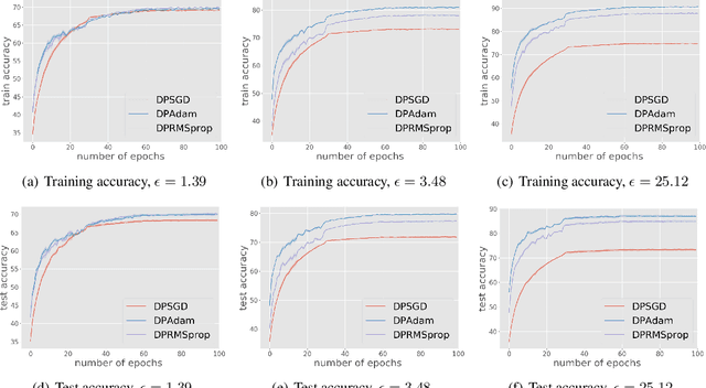 Figure 4 for Private Stochastic Non-Convex Optimization: Adaptive Algorithms and Tighter Generalization Bounds