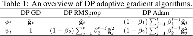 Figure 1 for Private Stochastic Non-Convex Optimization: Adaptive Algorithms and Tighter Generalization Bounds
