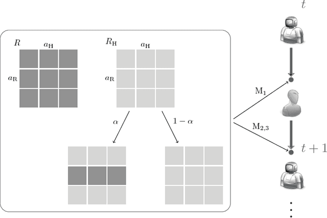 Figure 3 for Game-Theoretic Modeling of Human Adaptation in Human-Robot Collaboration