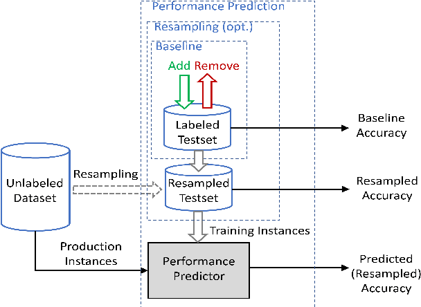 Figure 1 for Not Your Grandfathers Test Set: Reducing Labeling Effort for Testing