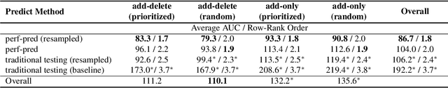 Figure 4 for Not Your Grandfathers Test Set: Reducing Labeling Effort for Testing