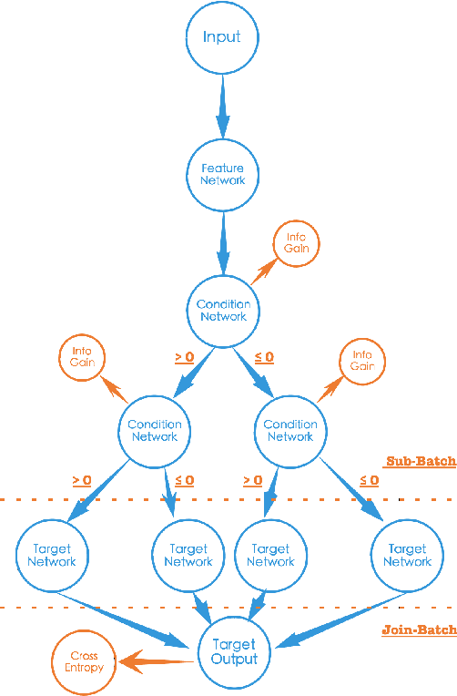 Figure 3 for NDT: Neual Decision Tree Towards Fully Functioned Neural Graph