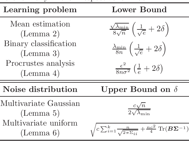 Figure 1 for Fundamental Limits of Adversarial Learning