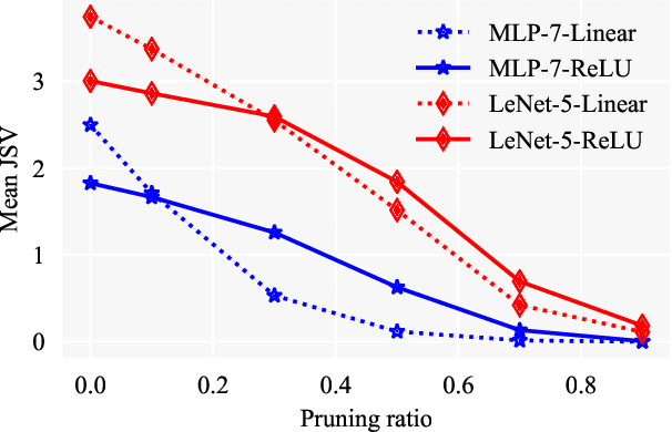 Figure 1 for Dynamical Isometry: The Missing Ingredient for Neural Network Pruning
