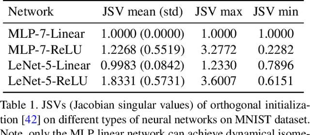 Figure 2 for Dynamical Isometry: The Missing Ingredient for Neural Network Pruning