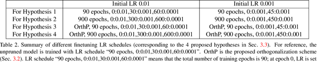 Figure 3 for Dynamical Isometry: The Missing Ingredient for Neural Network Pruning