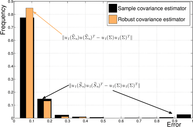 Figure 1 for Sub-Gaussian estimators of the mean of a random matrix with heavy-tailed entries