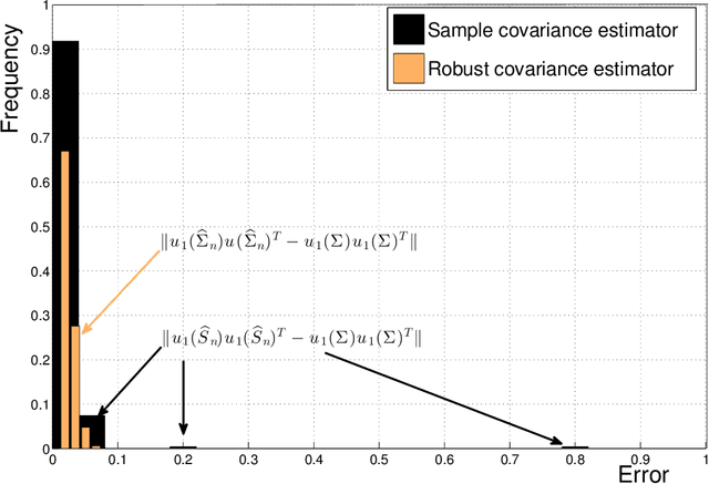 Figure 2 for Sub-Gaussian estimators of the mean of a random matrix with heavy-tailed entries