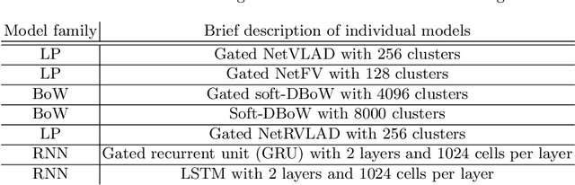 Figure 1 for Large-Scale Video Classification with Feature Space Augmentation coupled with Learned Label Relations and Ensembling