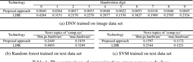 Figure 2 for Towards Interrogating Discriminative Machine Learning Models