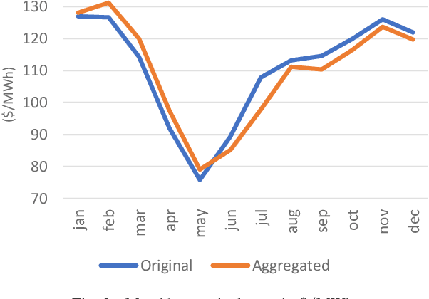 Figure 3 for Community Detection for Power Systems Network Aggregation Considering Renewable Variability