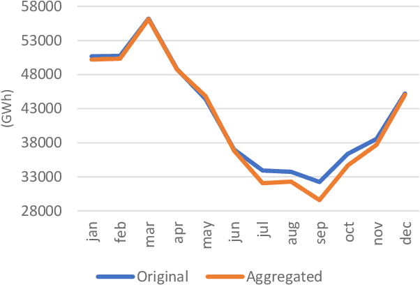Figure 4 for Community Detection for Power Systems Network Aggregation Considering Renewable Variability