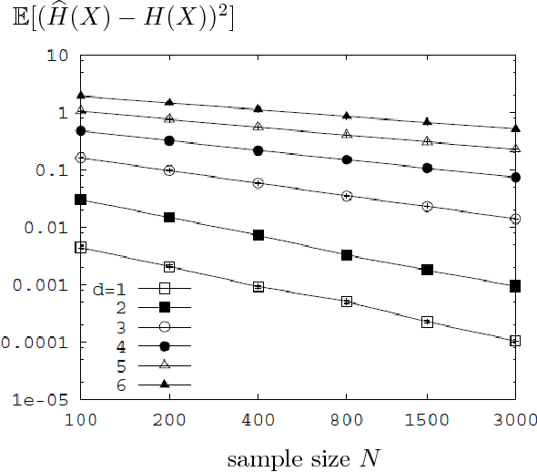 Figure 1 for Demystifying Fixed k-Nearest Neighbor Information Estimators