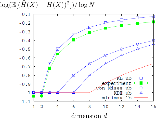 Figure 3 for Demystifying Fixed k-Nearest Neighbor Information Estimators