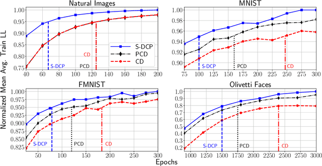 Figure 2 for Learning Gaussian-Bernoulli RBMs using Difference of Convex Functions Optimization