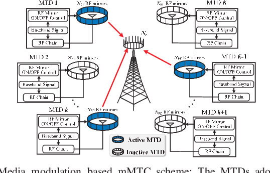 Figure 1 for Massive Access in Media Modulation Based Massive Machine-Type Communications